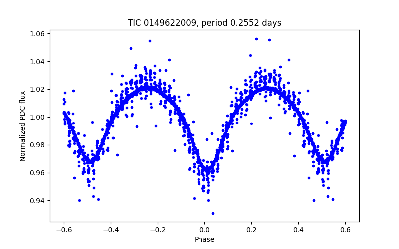 Phase plot