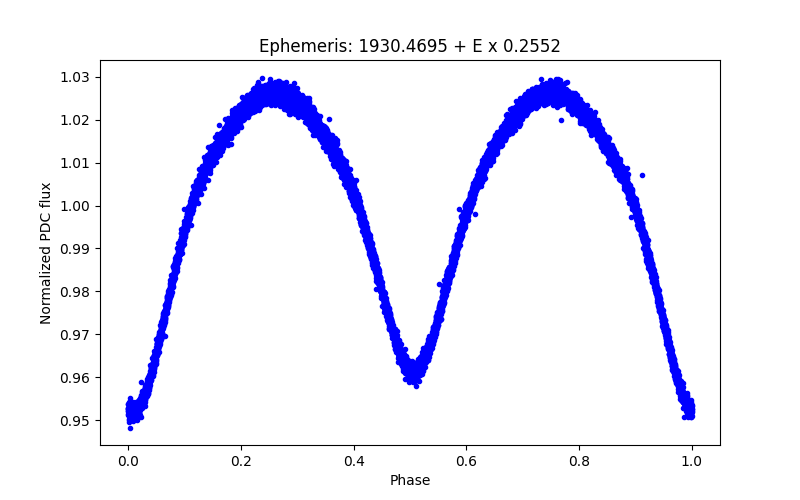 Phase plot