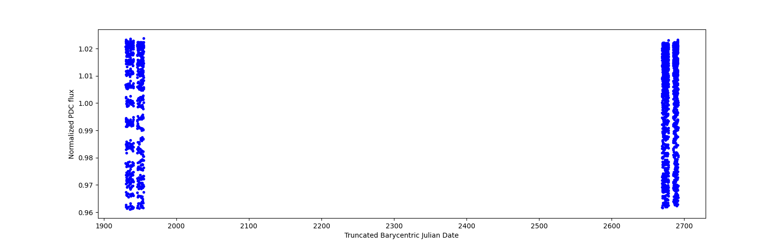 Timeseries plot