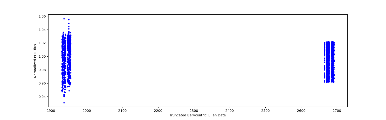 Timeseries plot
