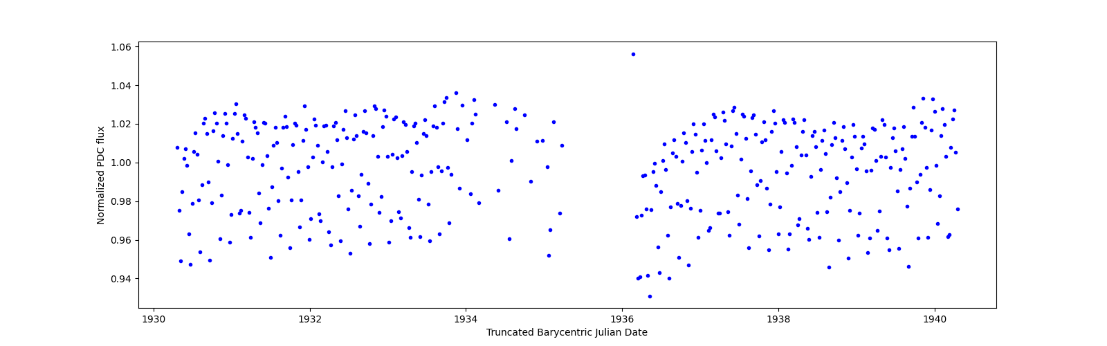 Zoomed-in timeseries plot
