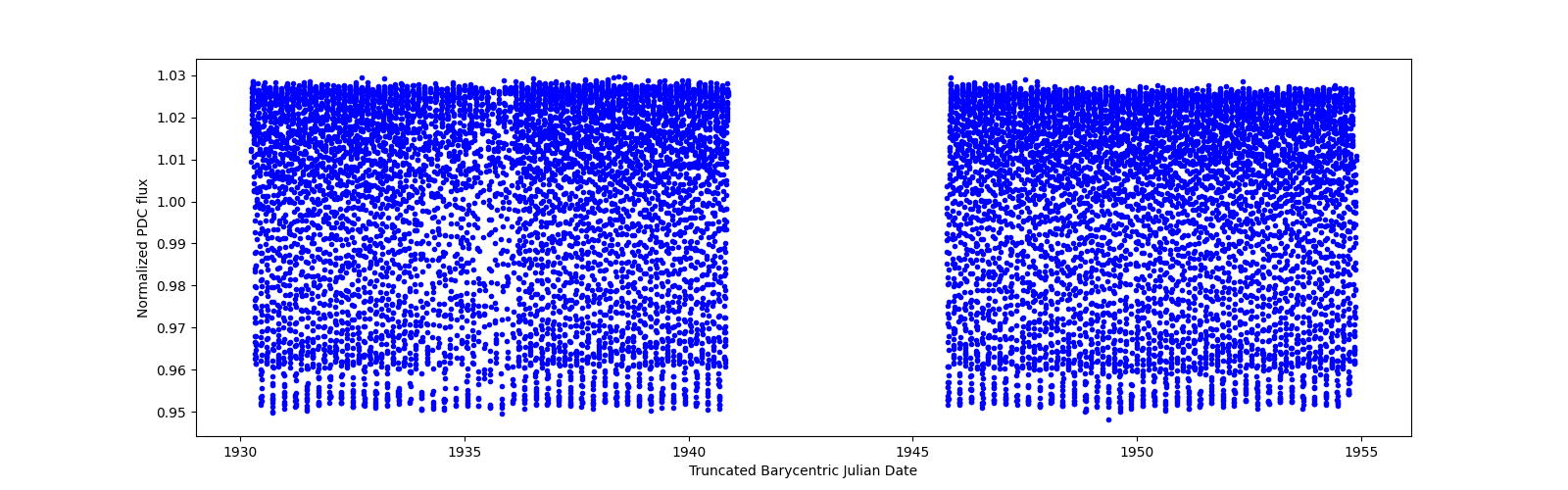 Timeseries plot