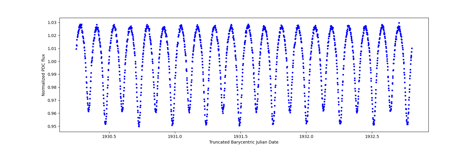 Zoomed-in timeseries plot