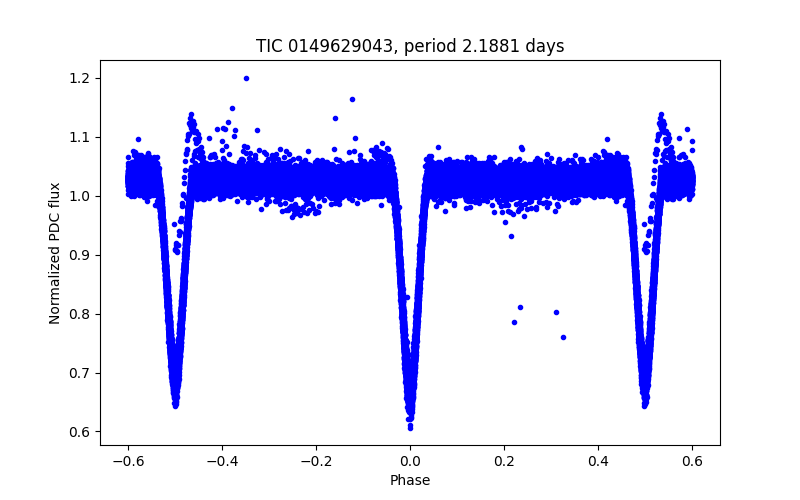 Phase plot
