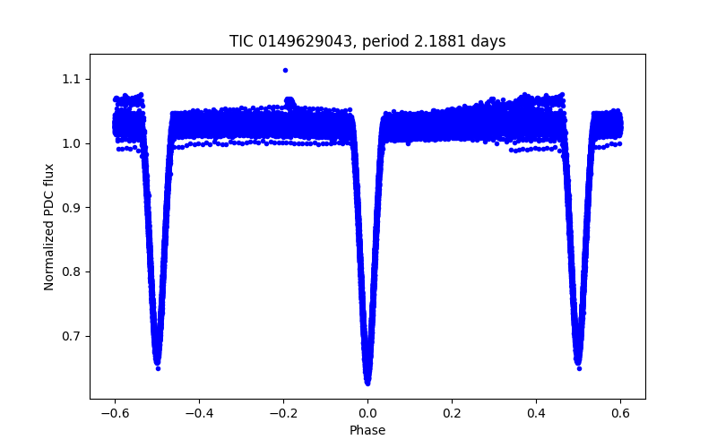 Phase plot