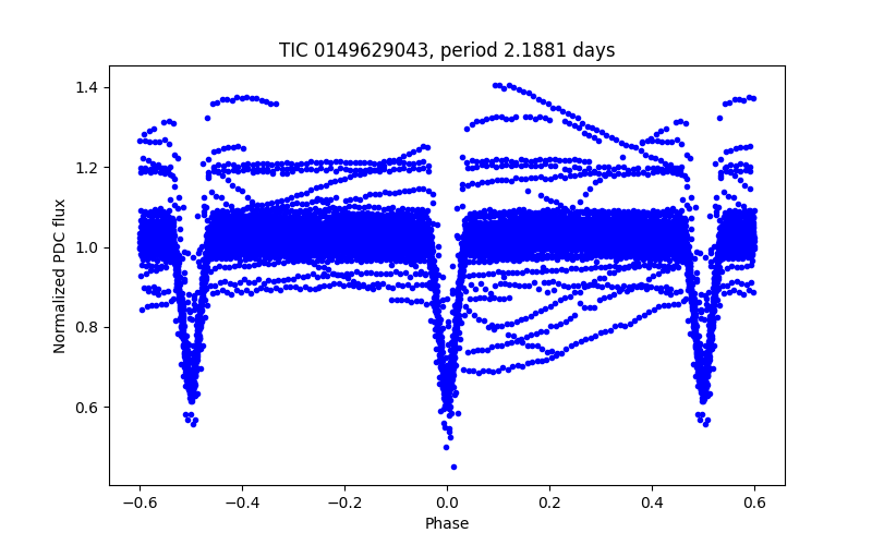 Phase plot