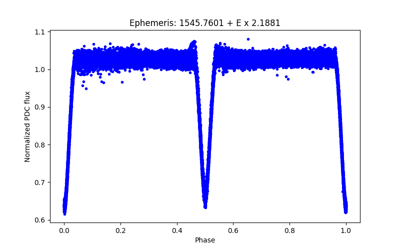 Phase plot