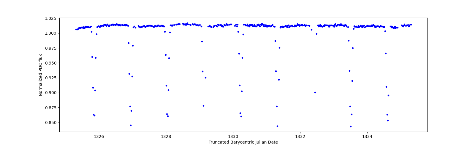 Zoomed-in timeseries plot