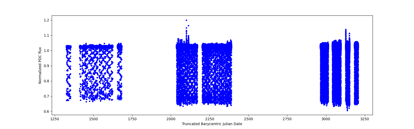 Timeseries plot