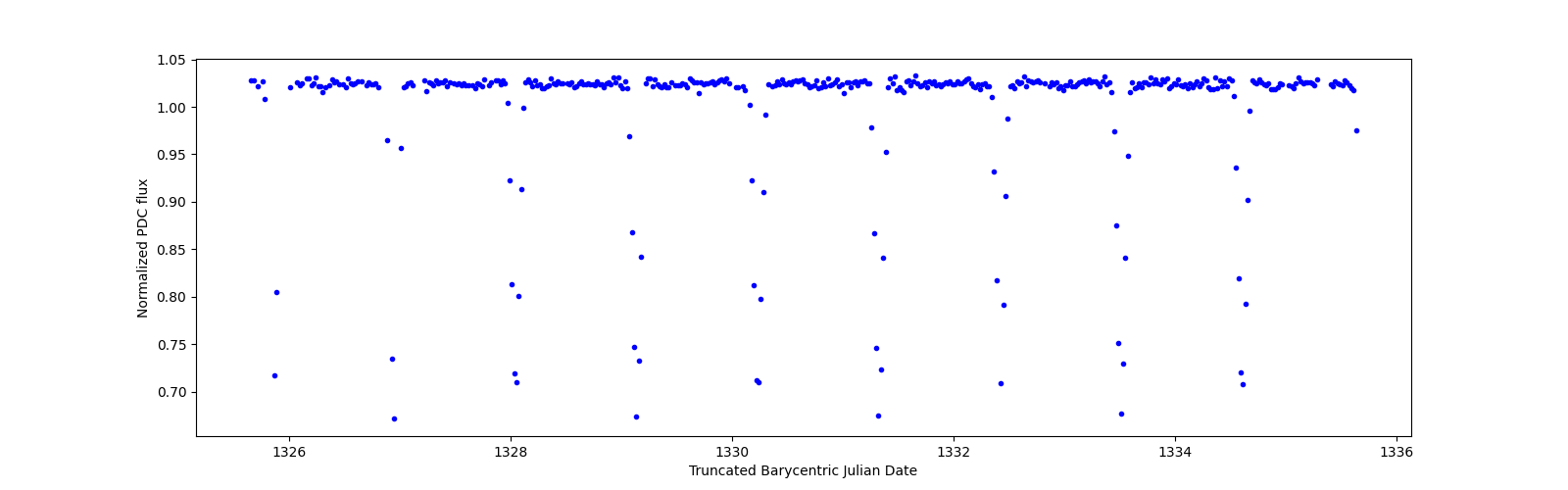 Zoomed-in timeseries plot