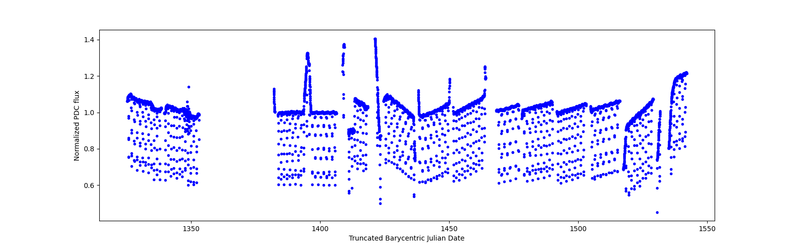 Timeseries plot