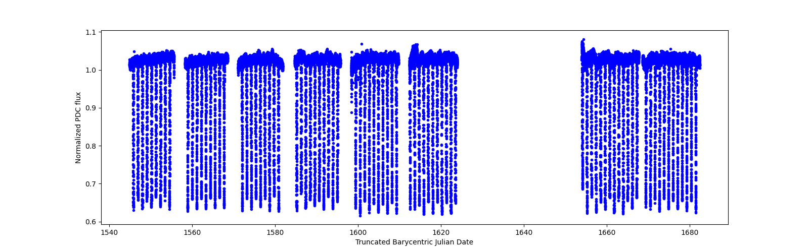 Timeseries plot