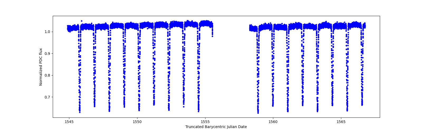 Zoomed-in timeseries plot