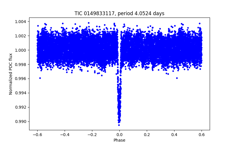 Phase plot