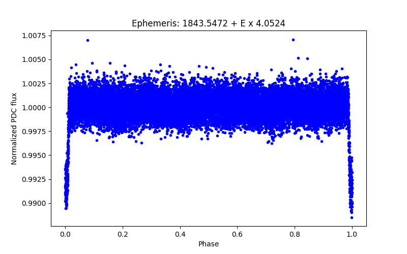 Phase plot