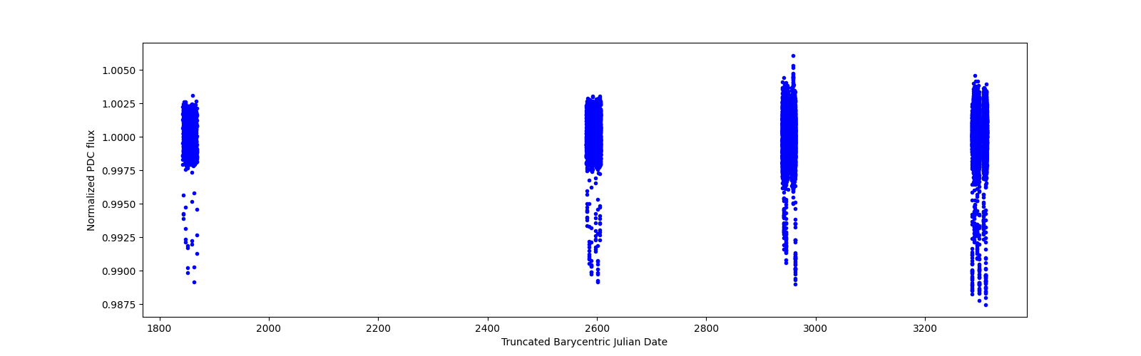 Timeseries plot