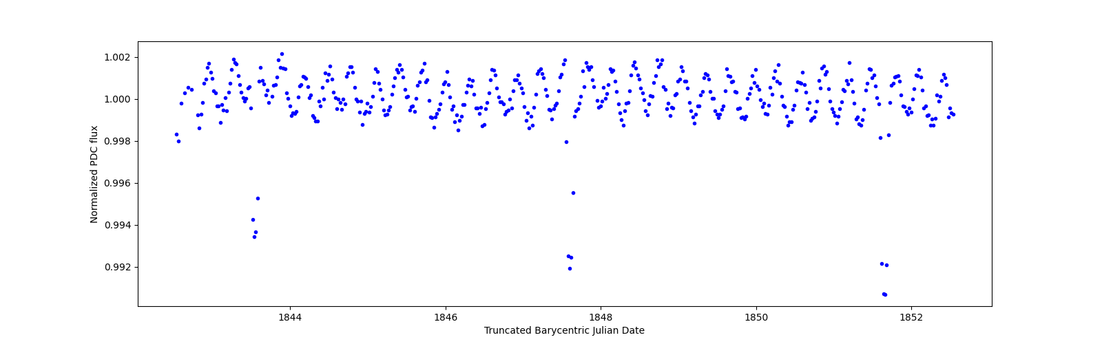 Zoomed-in timeseries plot
