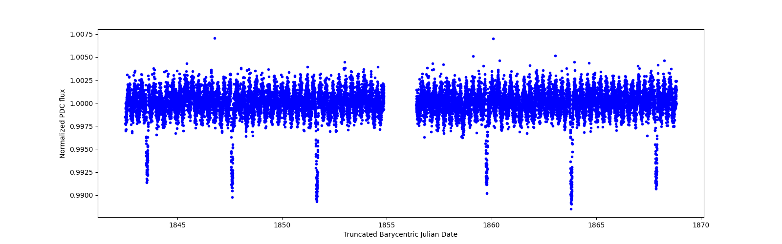 Zoomed-in timeseries plot