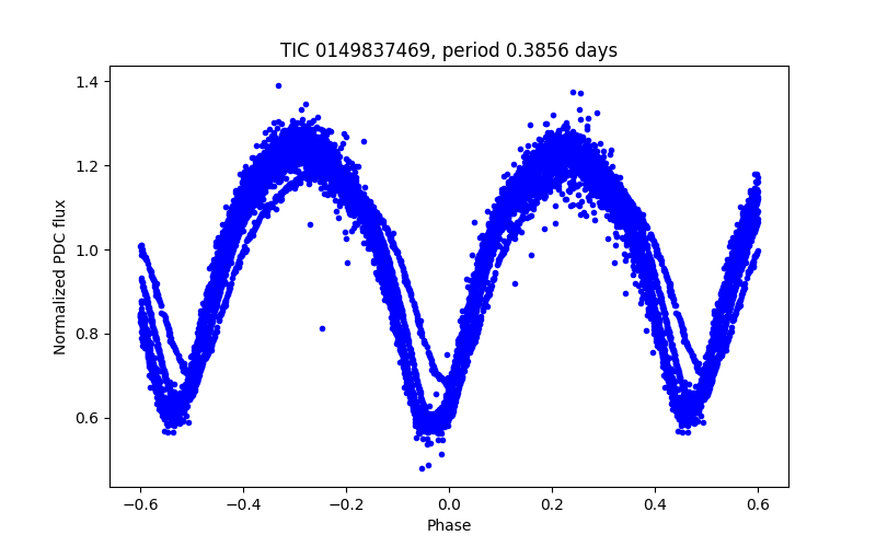 Phase plot