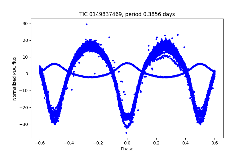 Phase plot
