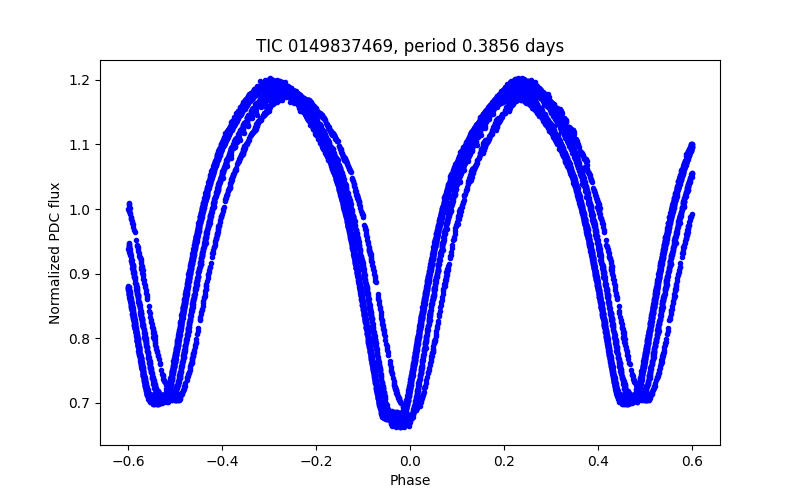 Phase plot