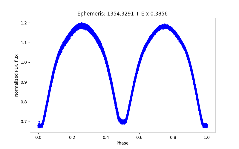 Phase plot