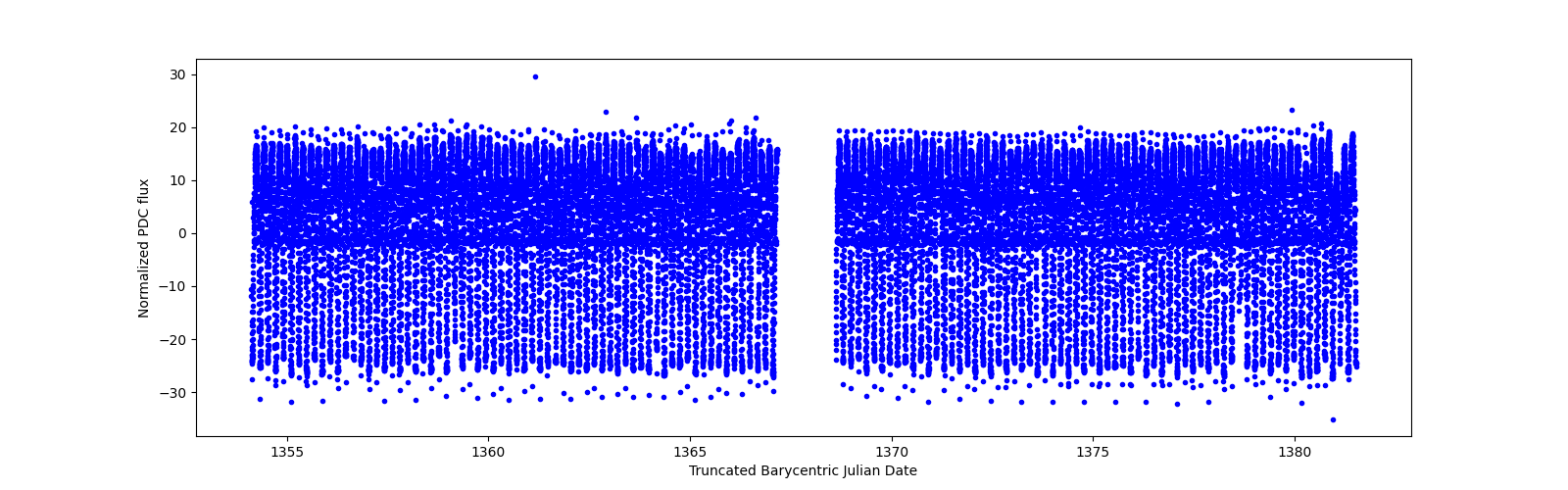 Timeseries plot