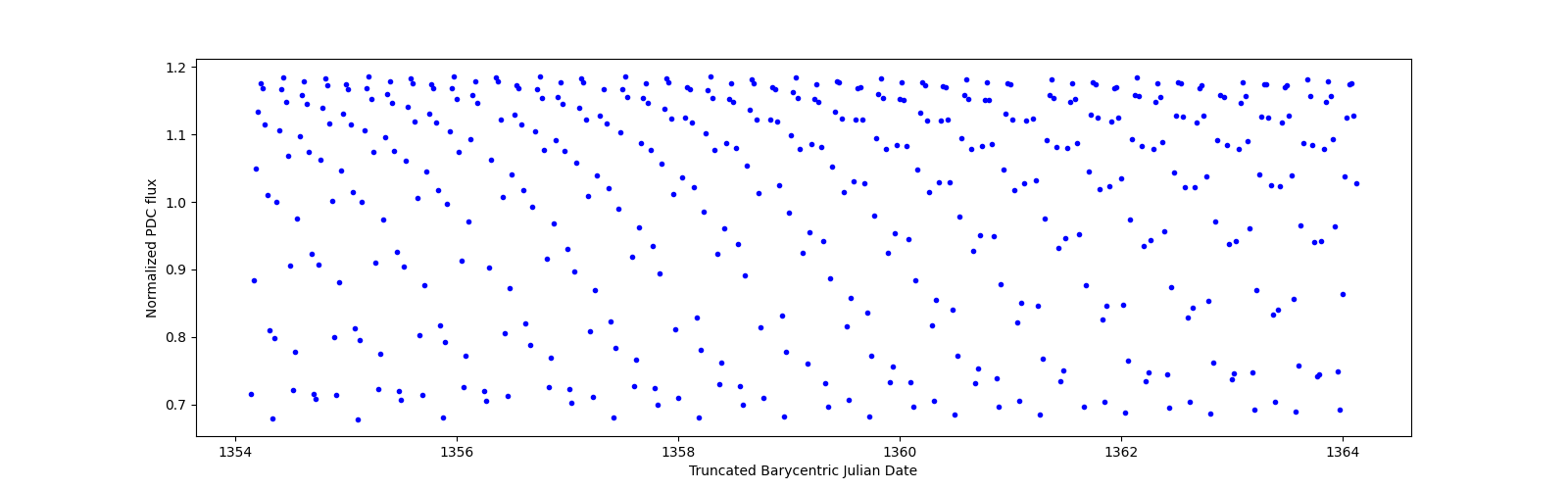 Zoomed-in timeseries plot