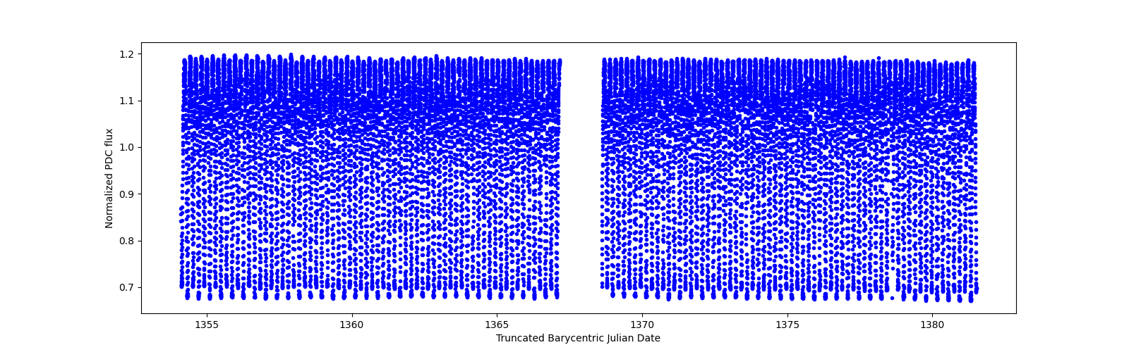 Timeseries plot