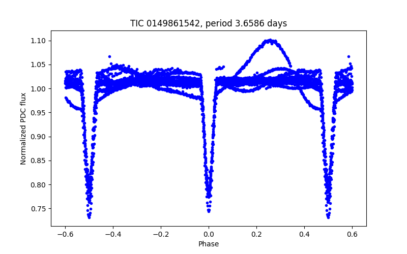 Phase plot