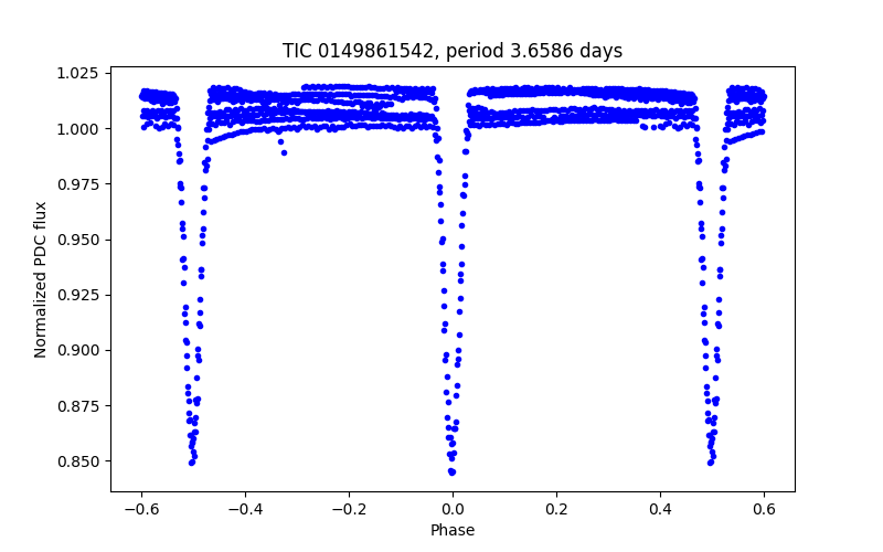Phase plot