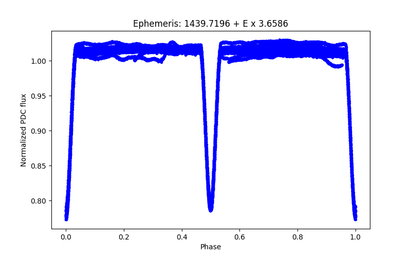 Phase plot