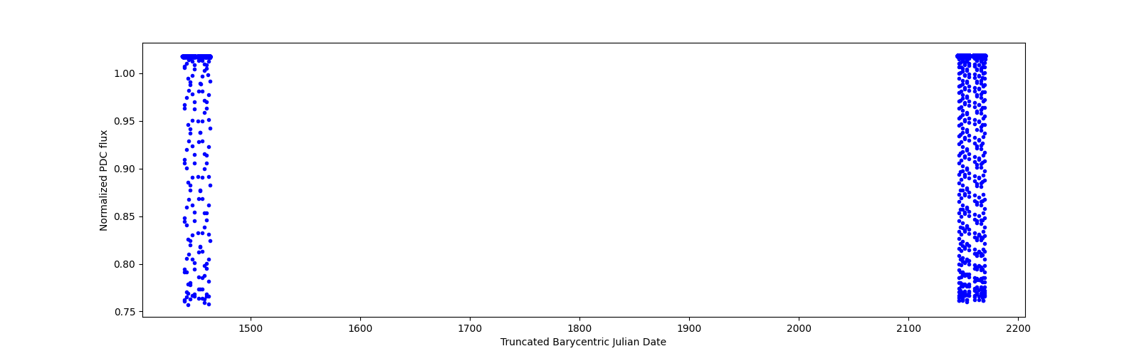 Timeseries plot