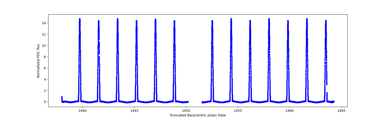 Timeseries plot