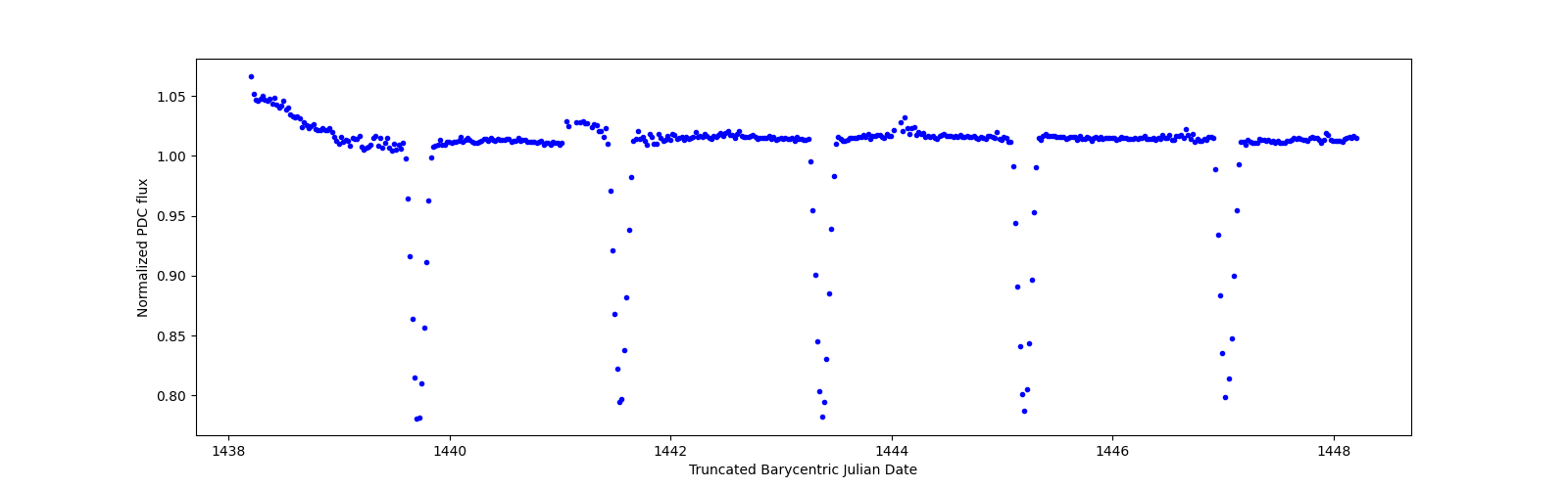 Zoomed-in timeseries plot