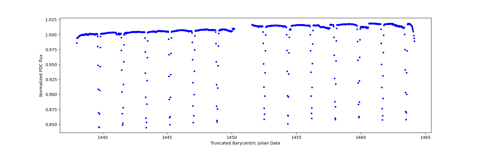 Timeseries plot