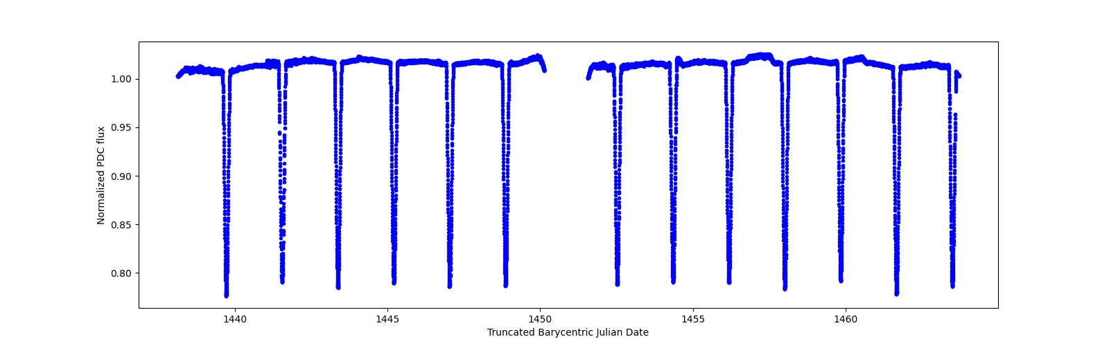 Zoomed-in timeseries plot