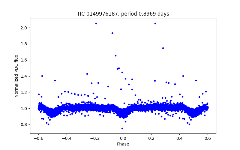 Phase plot