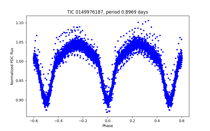 Phase plot