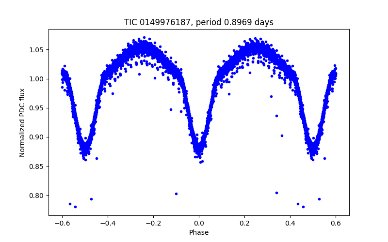 Phase plot