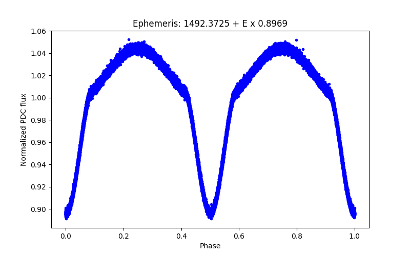 Phase plot