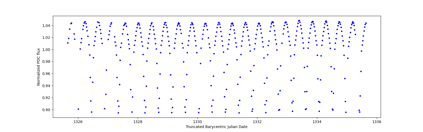 Zoomed-in timeseries plot