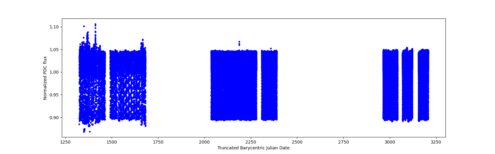 Timeseries plot