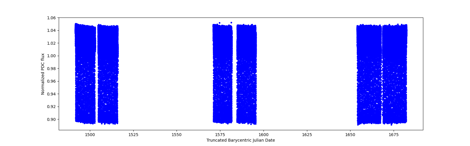 Timeseries plot