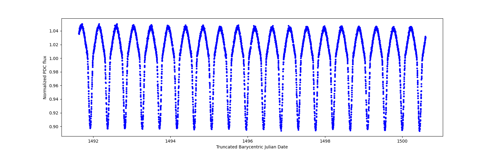 Zoomed-in timeseries plot