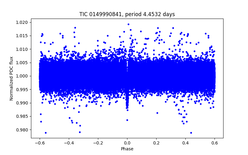 Phase plot