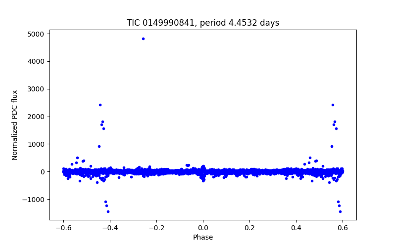 Phase plot