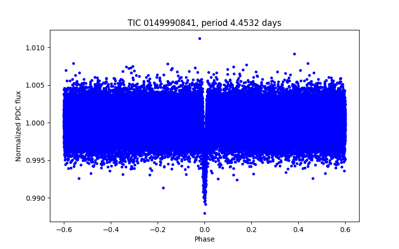 Phase plot