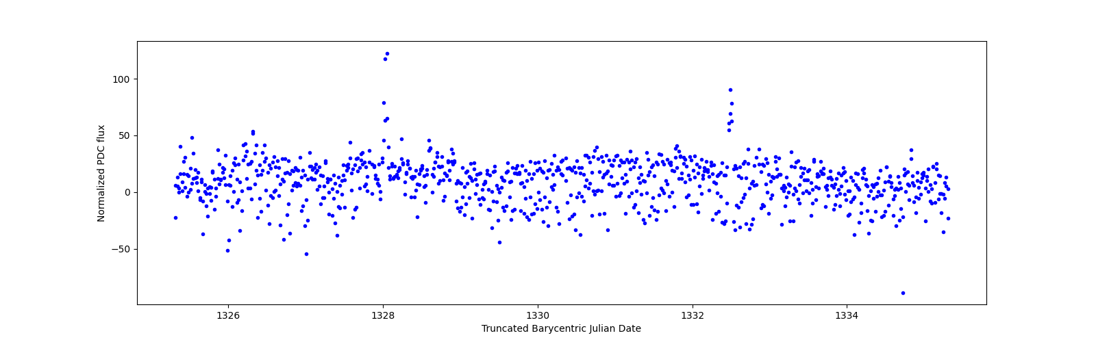 Zoomed-in timeseries plot