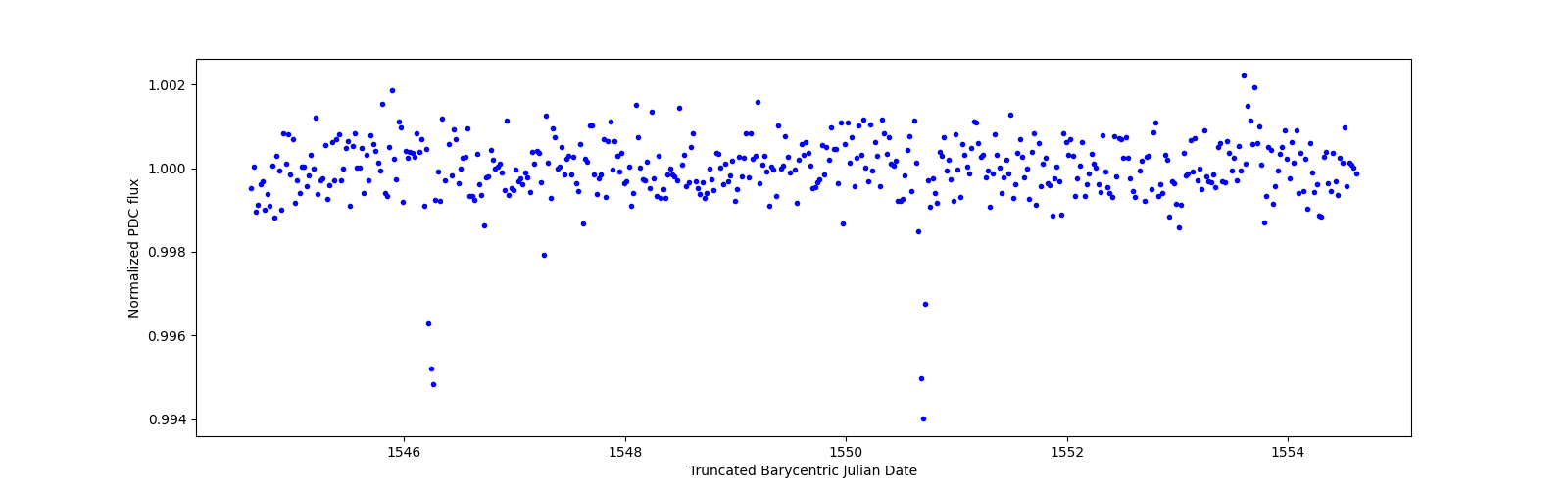 Zoomed-in timeseries plot